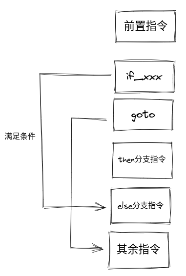 分支判断