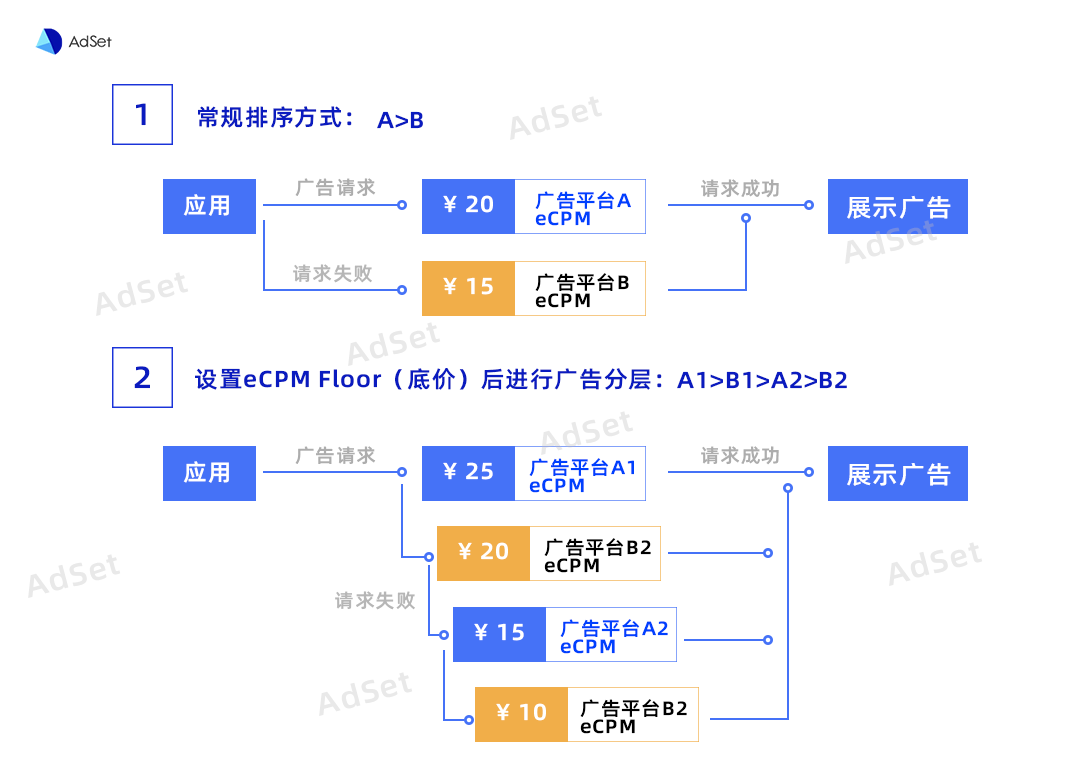 应用内竞价（Bidding）技术为什么一定要结合瀑布流广告分层+混合智能排序技术？