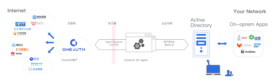 OneAuth 3月发布： Cloud UD 特性介绍