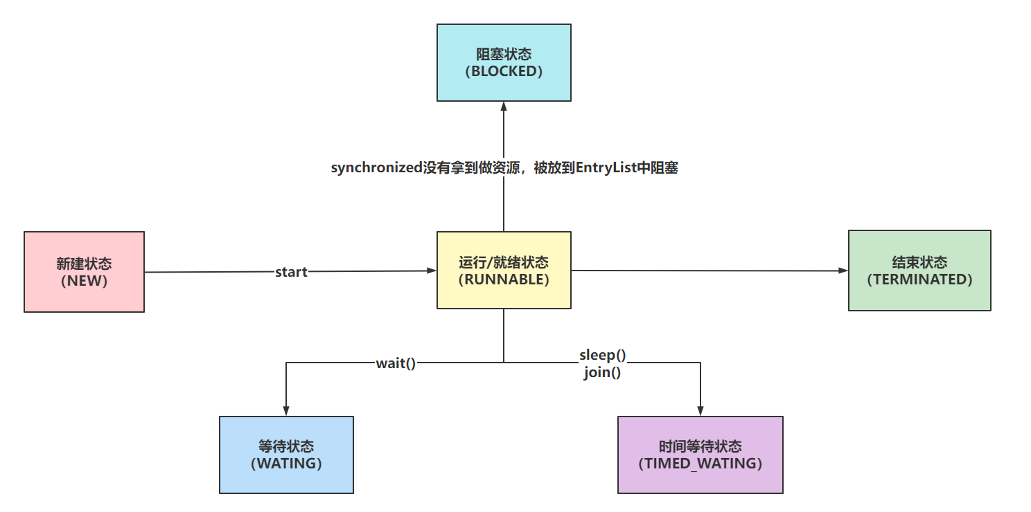 java八股文面试[多线程]——线程的状态