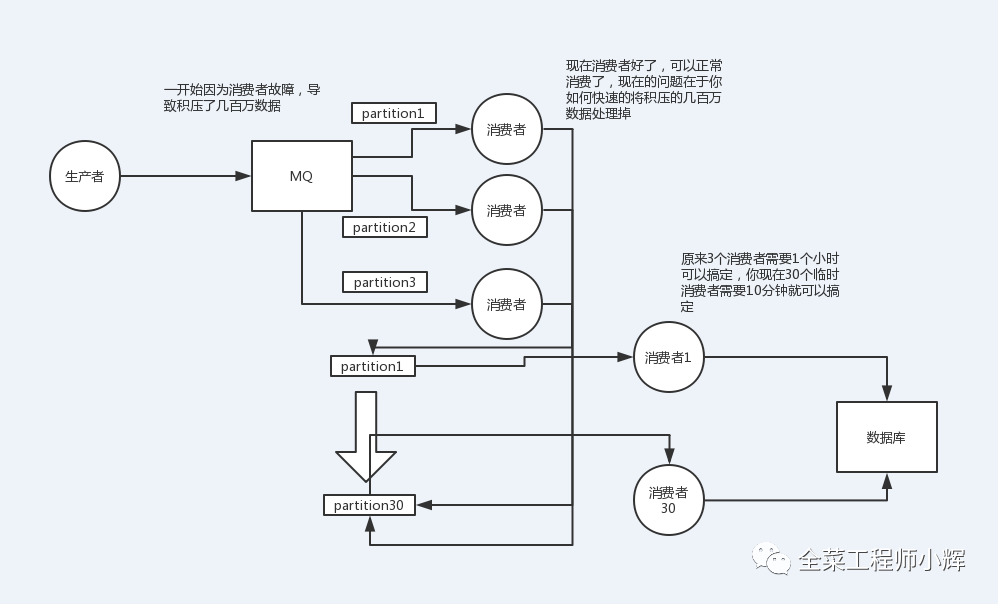 一文理解如何解决Kafka消息积压问题_全菜工程师小辉的博客-CSDN博客_ 
