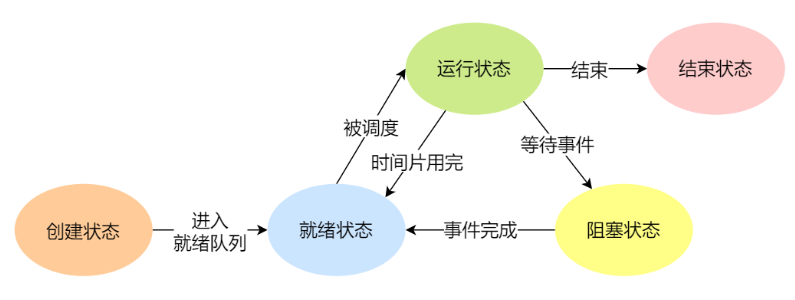 <span style='color:red;'>Linux</span>多<span style='color:red;'>进程</span>(<span style='color:red;'>一</span>)创建<span style='color:red;'>进程</span>与<span style='color:red;'>进程</span><span style='color:red;'>控制</span>