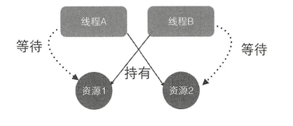 多线程篇（基本认识 - 锁机制 - 死锁  活锁  锁机饿）（持续更新迭代）