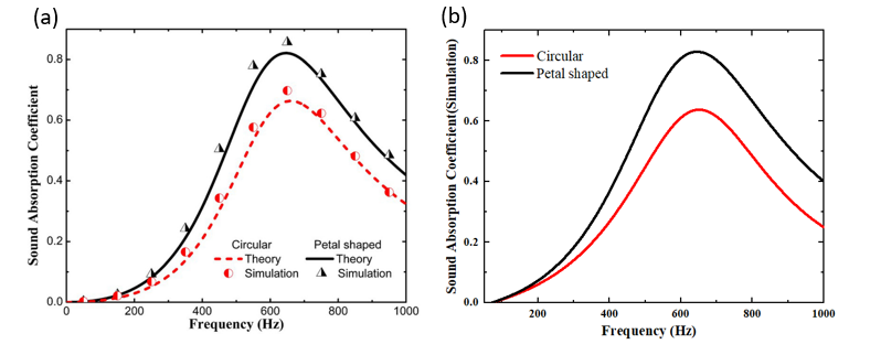 基于Comsol的花瓣形穿孔微穿孔板的吸声理论仿真