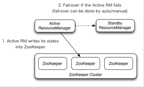 Zookeeper相关面试准备问题