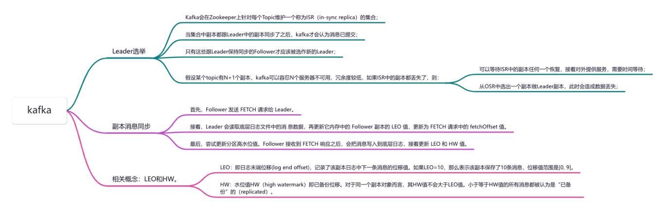 Kafka内幕：详解Leader选举与副本同步的那些事儿_数据