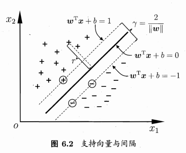 间隔与支持向量