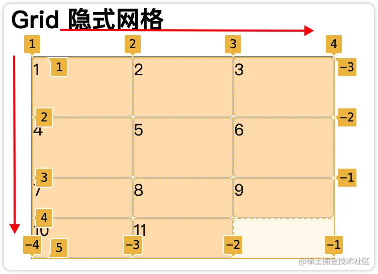 熟练了Flex布局之后，该学学Grid布局了