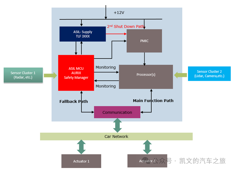 【功能安全】系统架构设计