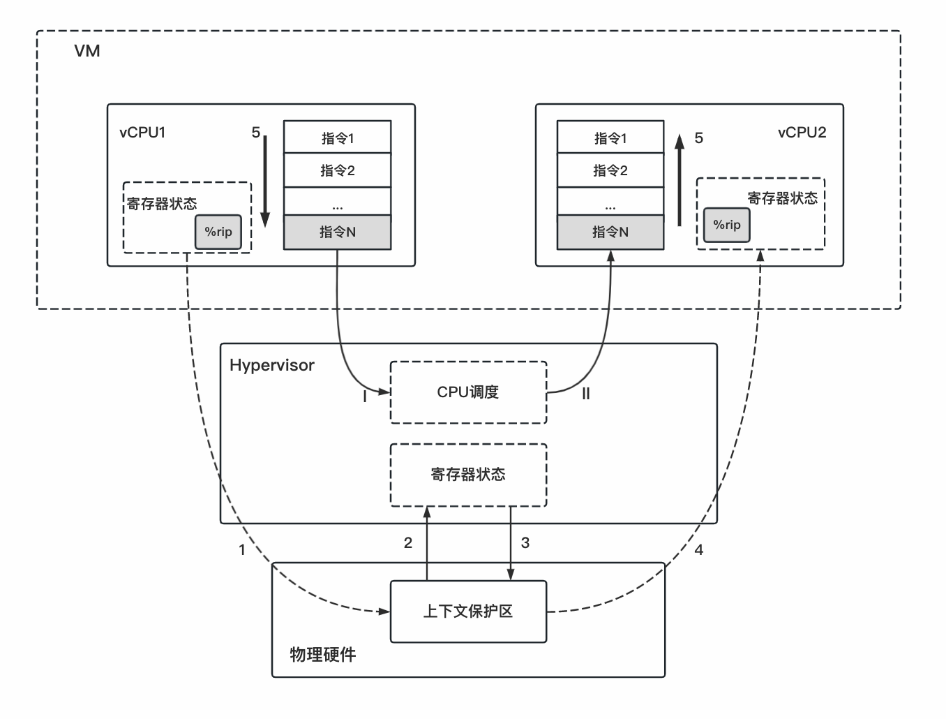 vCPU上下文切换.png