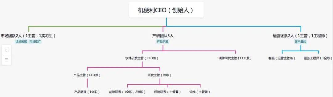 创业1年半，烧光130万：我总结了哪些教训？