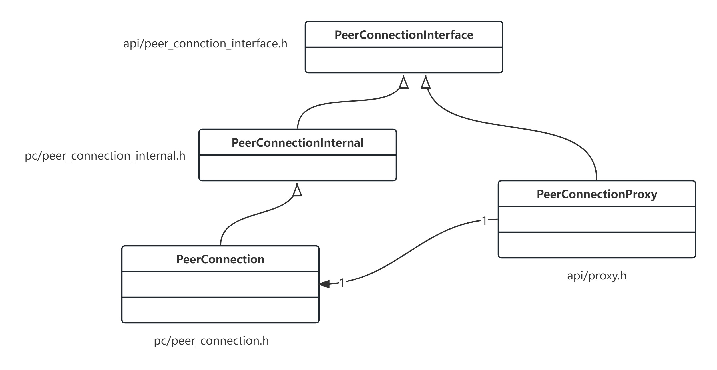webrtc中的接口代理框架