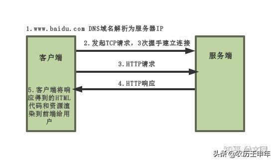 十分鐘搞懂HTTP和HTTPS協議？