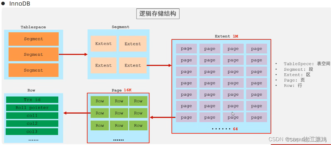 MySQL 进阶篇1.0 索引 SQL优化 视图 锁