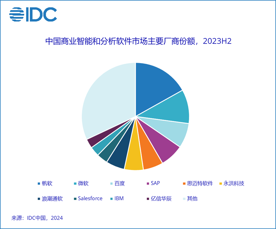 AI加持，商业智能与分析软件市场释放更大潜能