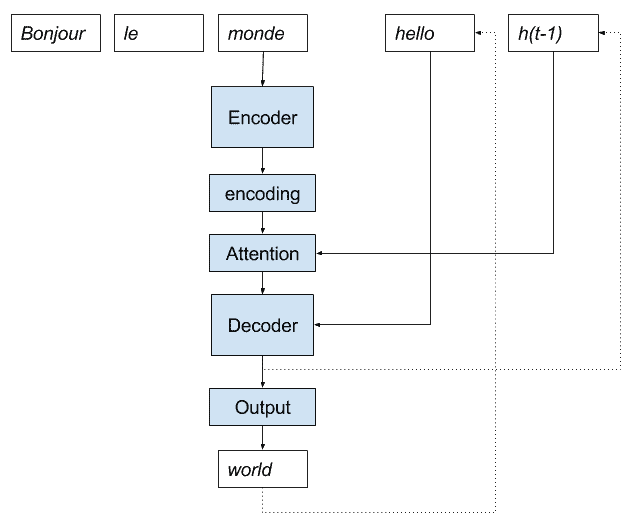 Recursive Encoder Decoder With Attention Model Implementation for Neural Machine Translation