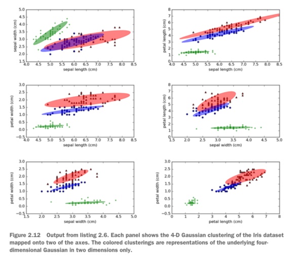 图4展示了Iris数据集的4-D高斯聚类结果在二维空间上的映射图
