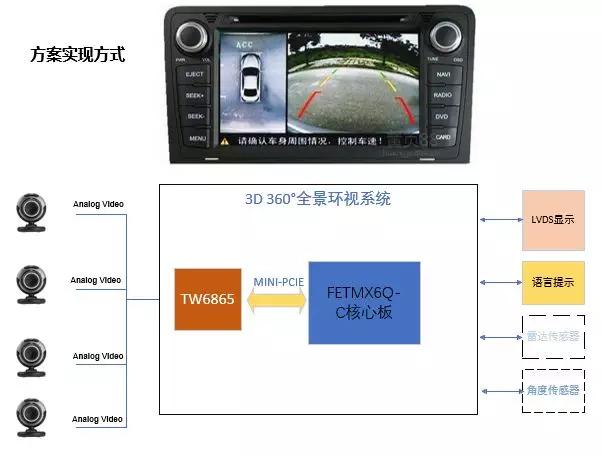 飞凌方案丨i.MX6Q高稳定性的360°环视解决方案