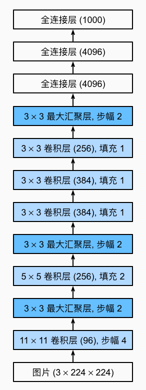 AlexNet架构图