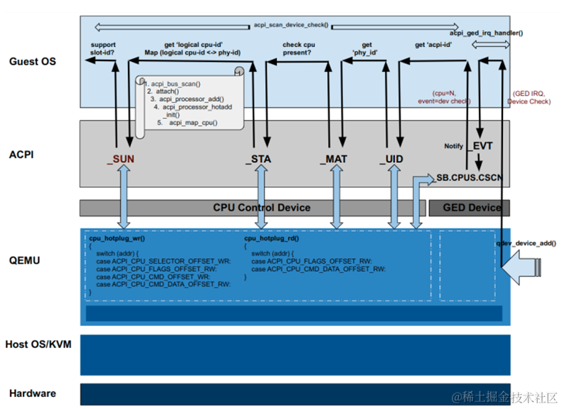 openEuler AArch64 架构 vCPU 热插拔技术内幕_运维