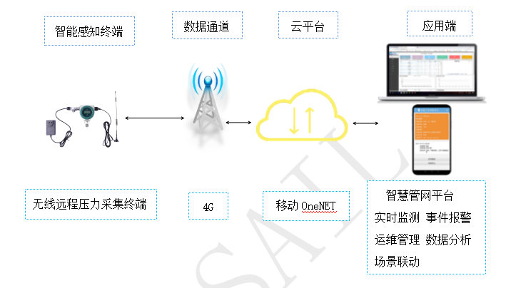 一种可远程监控的无线压力传感器