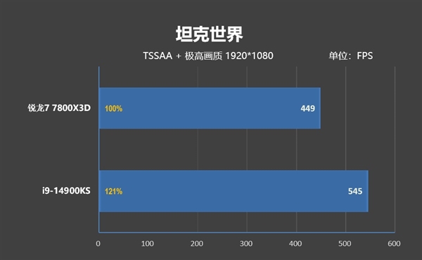 毫无悬念的对比！锐龙7 7800X3D VS. i9-14900KS：同为最强游戏处理器 平台差价7000元