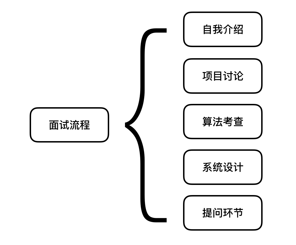 ios面試策略之簡歷的準備到面試流程