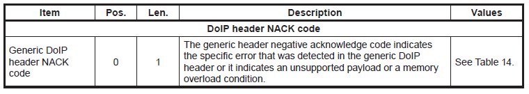 通用DoIP头部否定确认报文结构