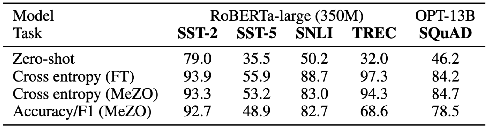 Table 3 Using MeZO under non-differentiable objectives