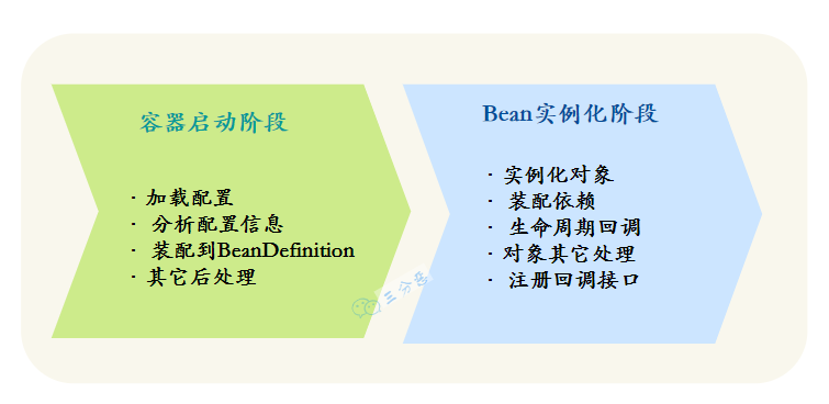 容器启动和Bean实例化阶段