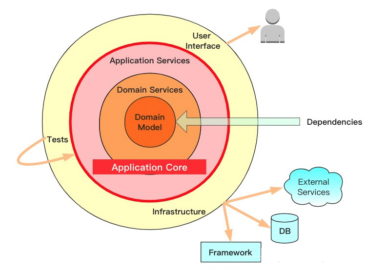 细抠应用架构之分离业务逻辑和技术细节,收藏不后悔
