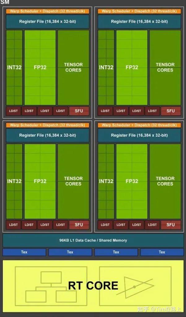 【GPU】深入理解GPU硬件架构及运行机制