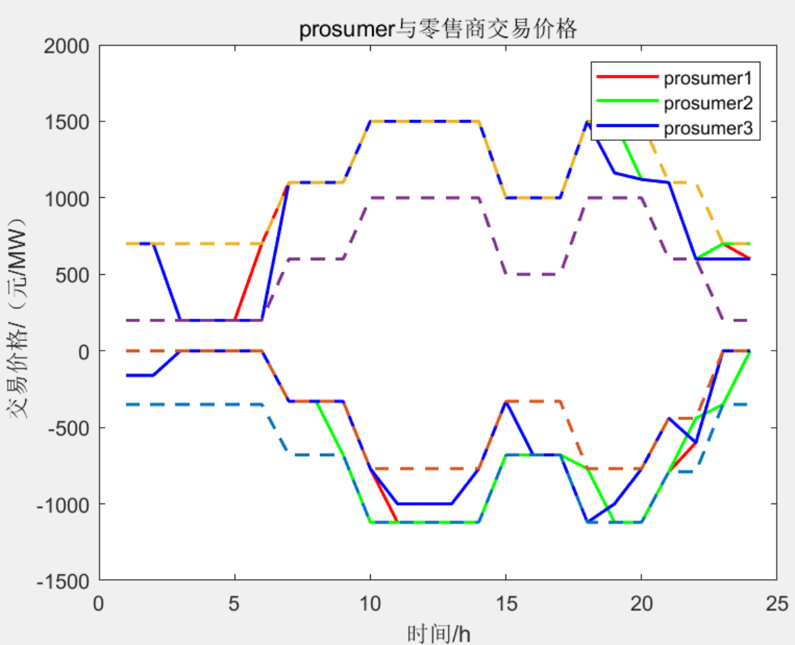 Matlab|基于条件风险价值CVaR的微网动态定价与调度策略