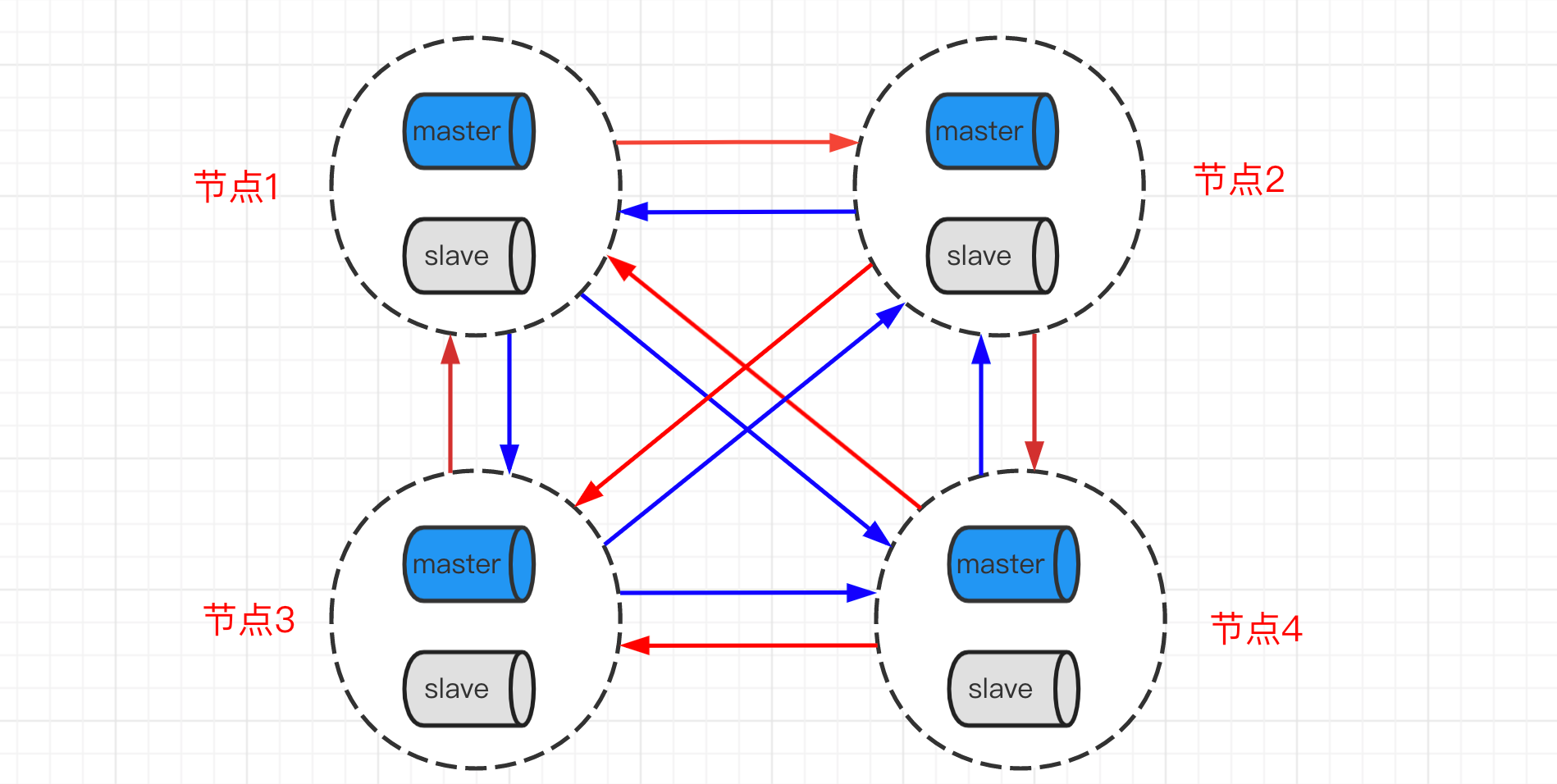 面试官：介绍一下 Redis 三种集群模式