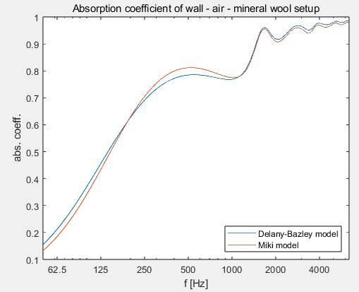 Matlab Delany-Bazley和Miki模型预测多孔材料吸声性能