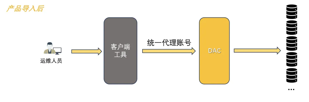 某头部车企“数据安全管控一体化”实践案例_数据安全_02