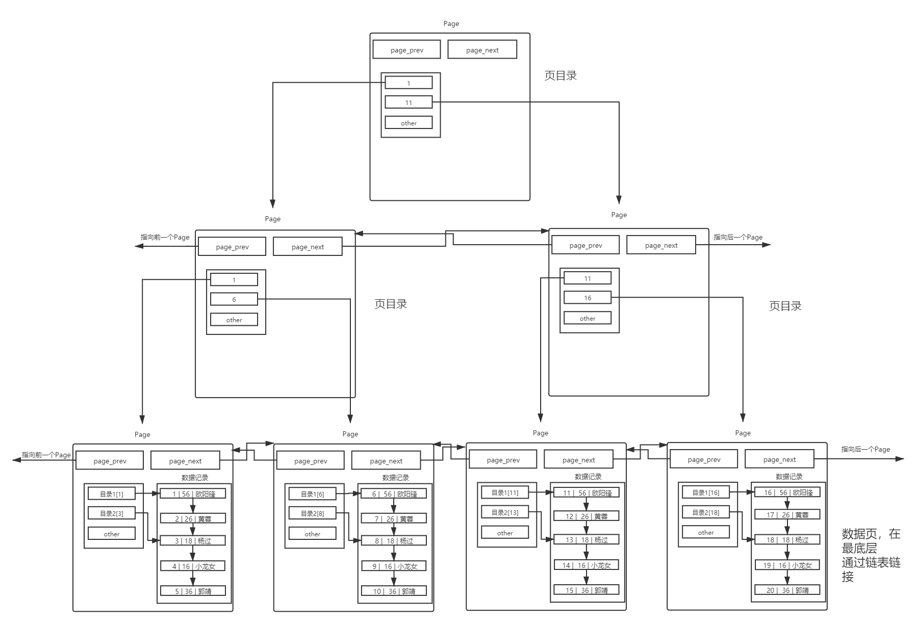 【MySql】MySql索引的作用索引的理解