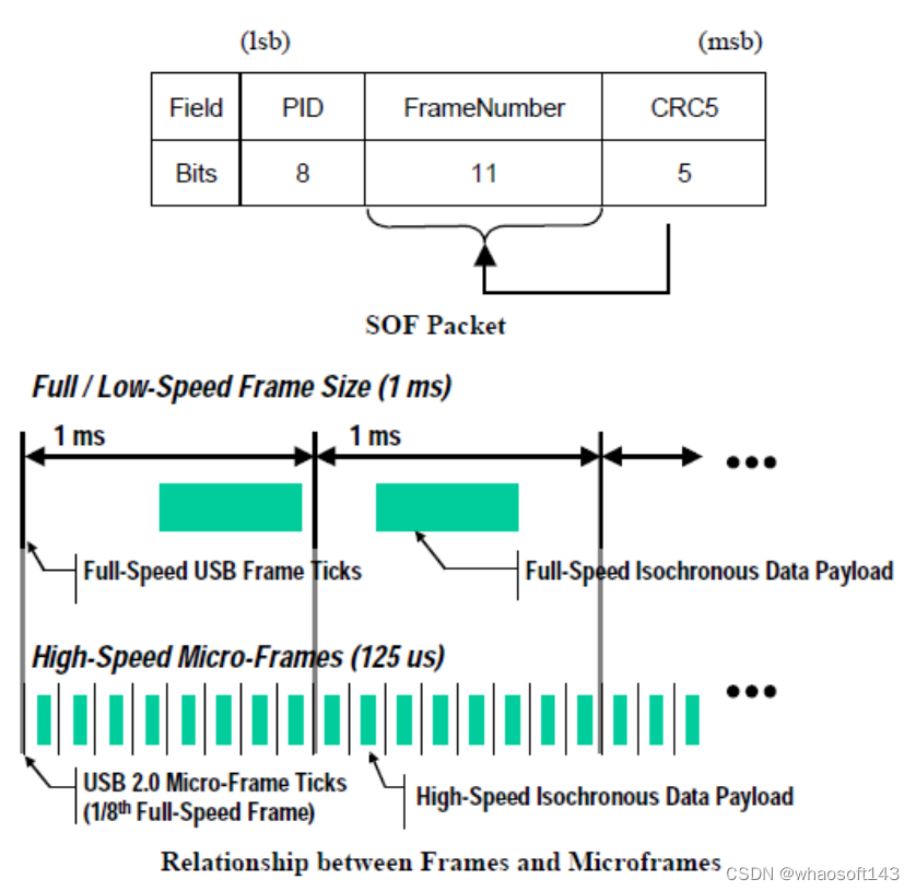 嵌入式分享~IO相关5~USB_数据_06