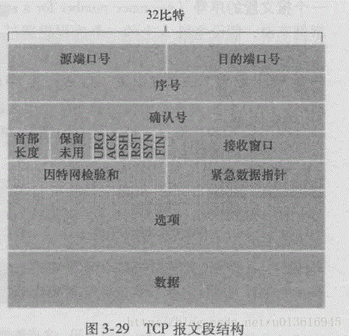 tcp报文段结构