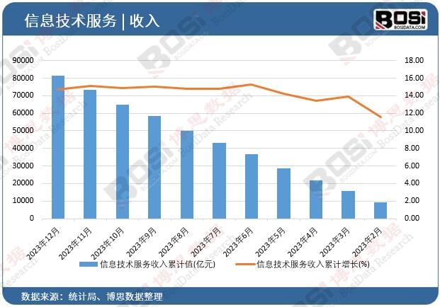 信息技术服务收入