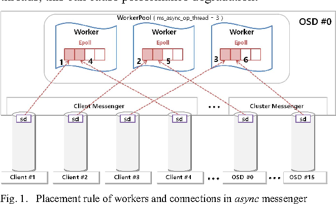 Fig. 1. Placement rule of workers and connections in async messenger