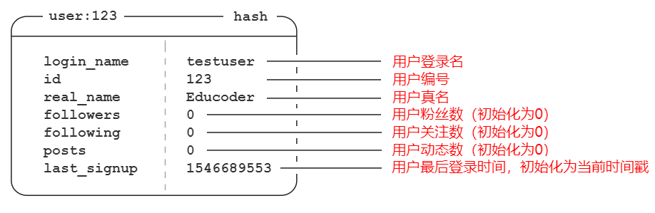 使用Redis构建简易<span style='color:red;'>社交</span><span style='color:red;'>网站</span>(1)-<span style='color:red;'>创建</span>用户<span style='color:red;'>与</span>动态界面