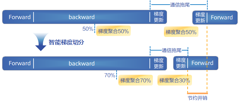 网络性能总不好？专家帮你来“看看”— CANN 6.0 黑科技 | 网络调优专家AOE，性能效率双提升