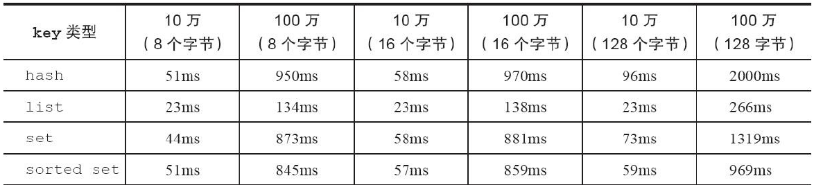 不同元素大小的耗时