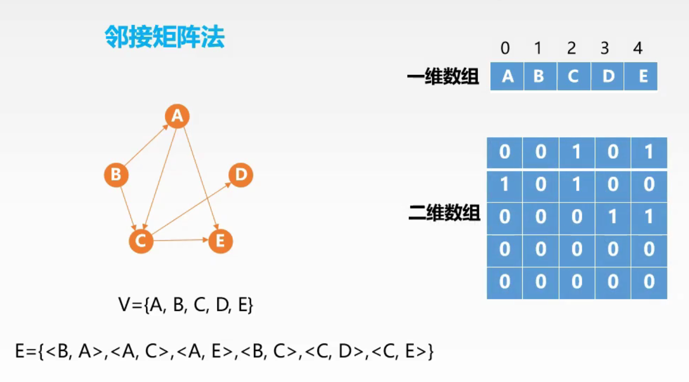 数据结构之图的存储结构邻接矩阵法