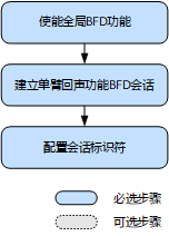 BFD场景作用及缺省配置