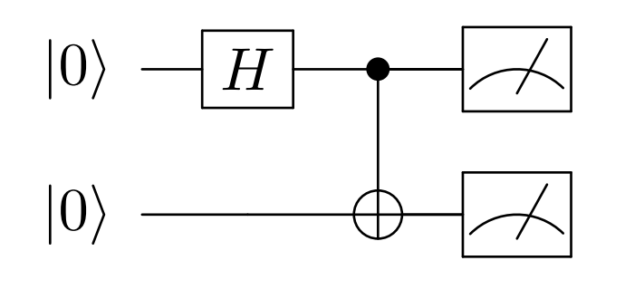 A diagram of a quantum circuit containing two horizontal lines.  Each line represents a qubit. The circuit is read left to right. The state |0>  appears to the left of each horizontal line. Each horizontal line terminates on the left with a box symbolizing a measurement. Between the initial states and the measurement symbols are symbols depicting gate operations on the qubits. 