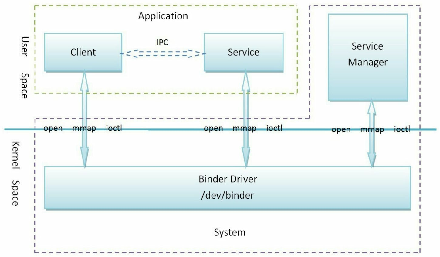 Binder进程间通信机制 