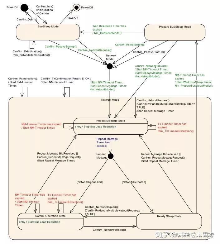 Detailed explanation of Autosar CAN network management - Programmer Sought