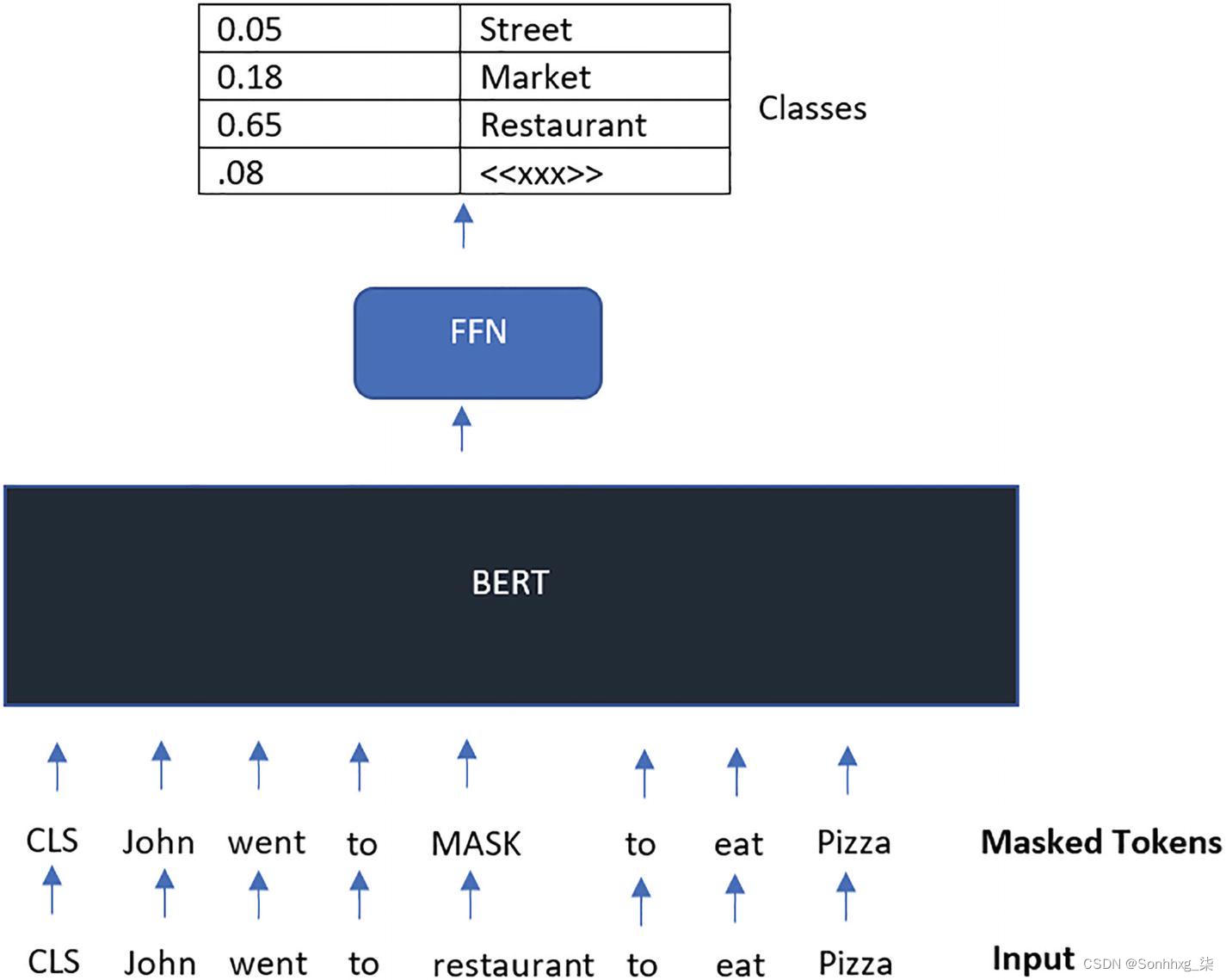 【NLP】第 3 章 ：BERT